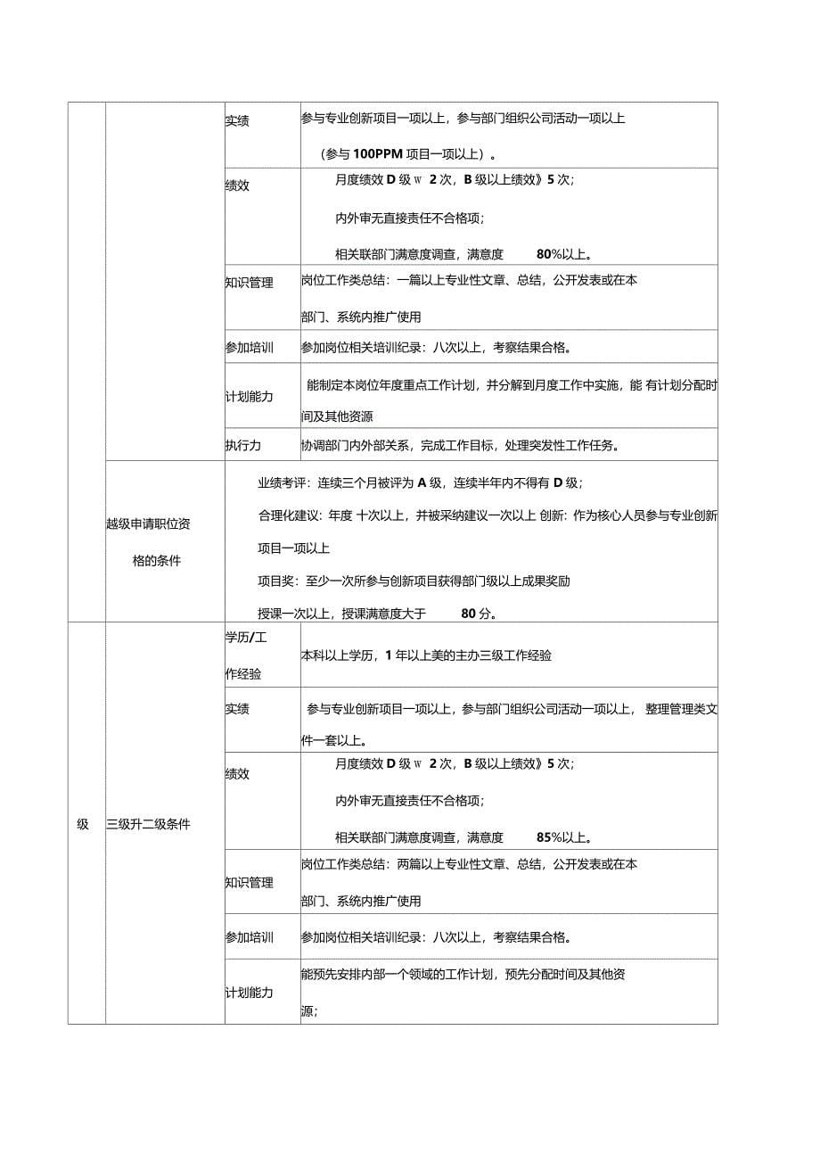 电饭煲公司专业人员任职资格标准_第5页