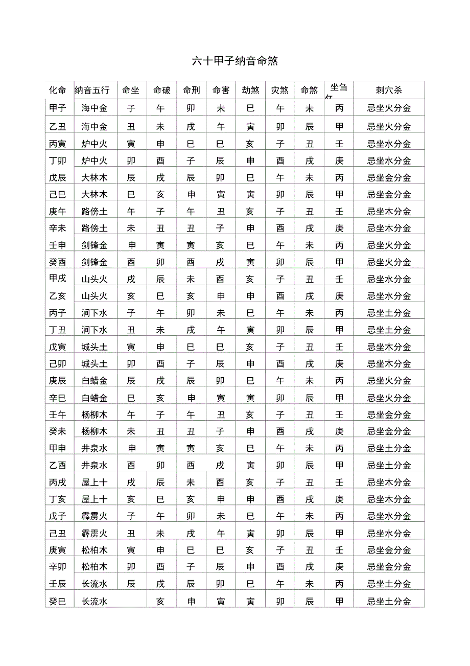 六十甲子纳音命煞表_第1页