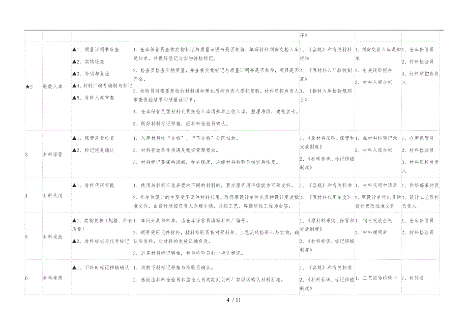 压力容器质量控制点一览表_第4页