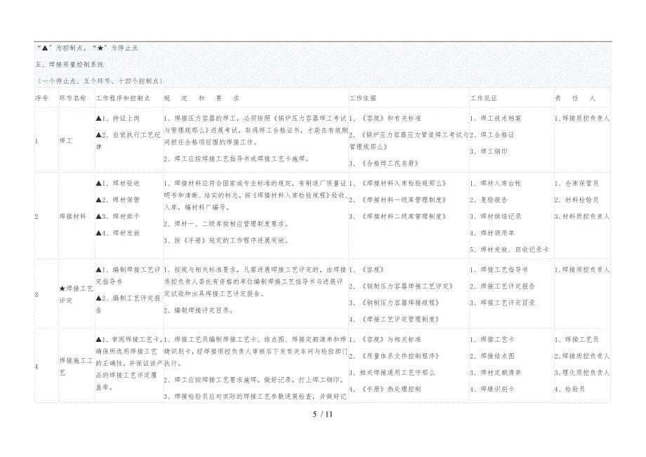 压力容器质量控制点一览表_第5页