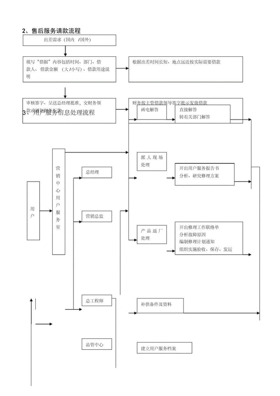 完整版售后服务部管理制度汇编_第5页