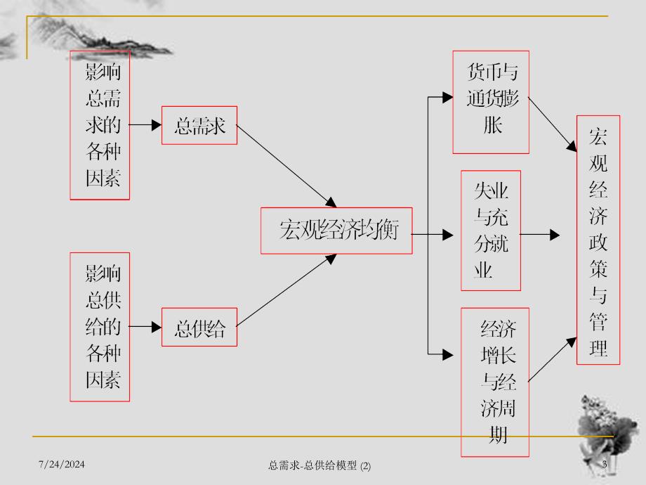 总需求总供给模型2_第3页