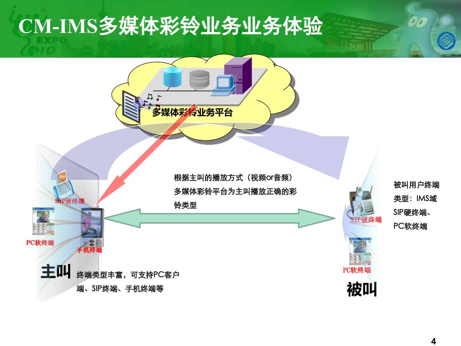 CM-IMS多媒体彩铃业务培训(研究院 甘亮)_第4页