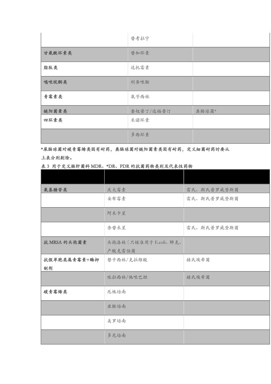 多重耐药菌鉴别及分析_第3页