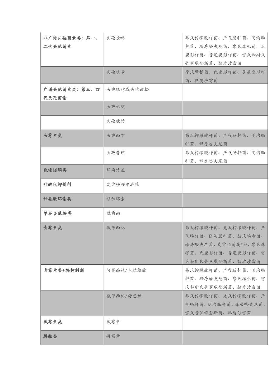 多重耐药菌鉴别及分析_第4页