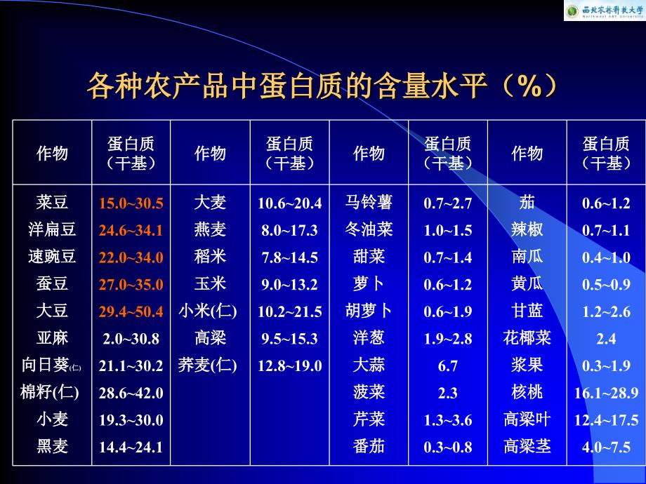 第2章蛋白质和主要必需氨基酸的测定_第3页