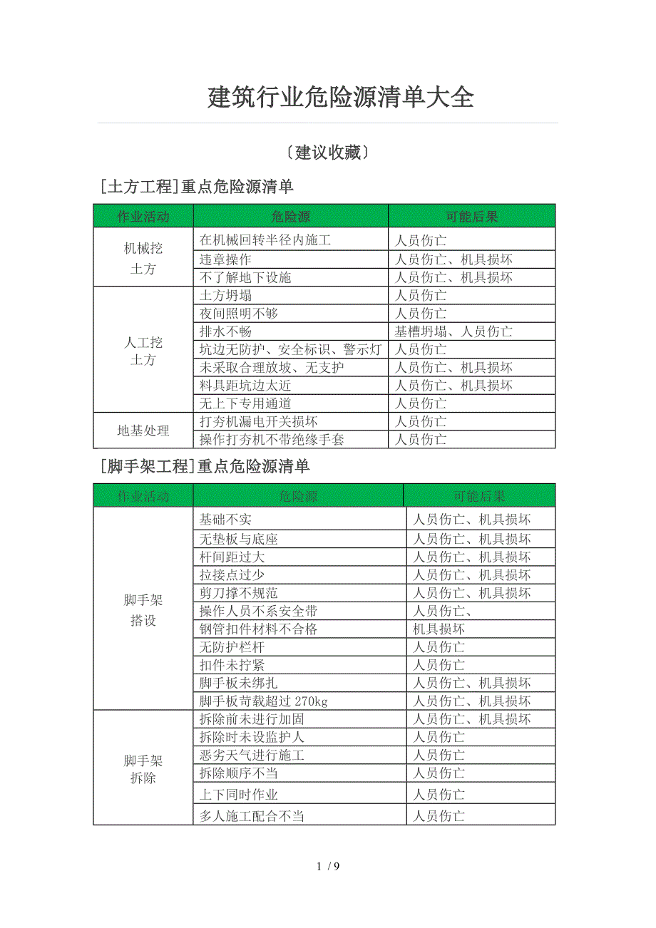 建筑行业危险源清单大全_第1页