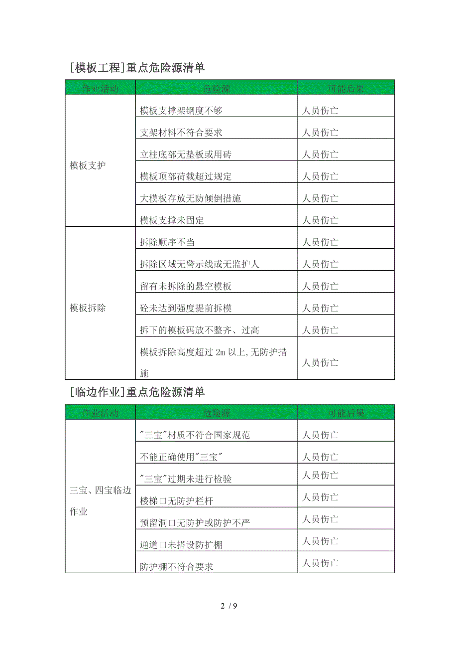 建筑行业危险源清单大全_第2页