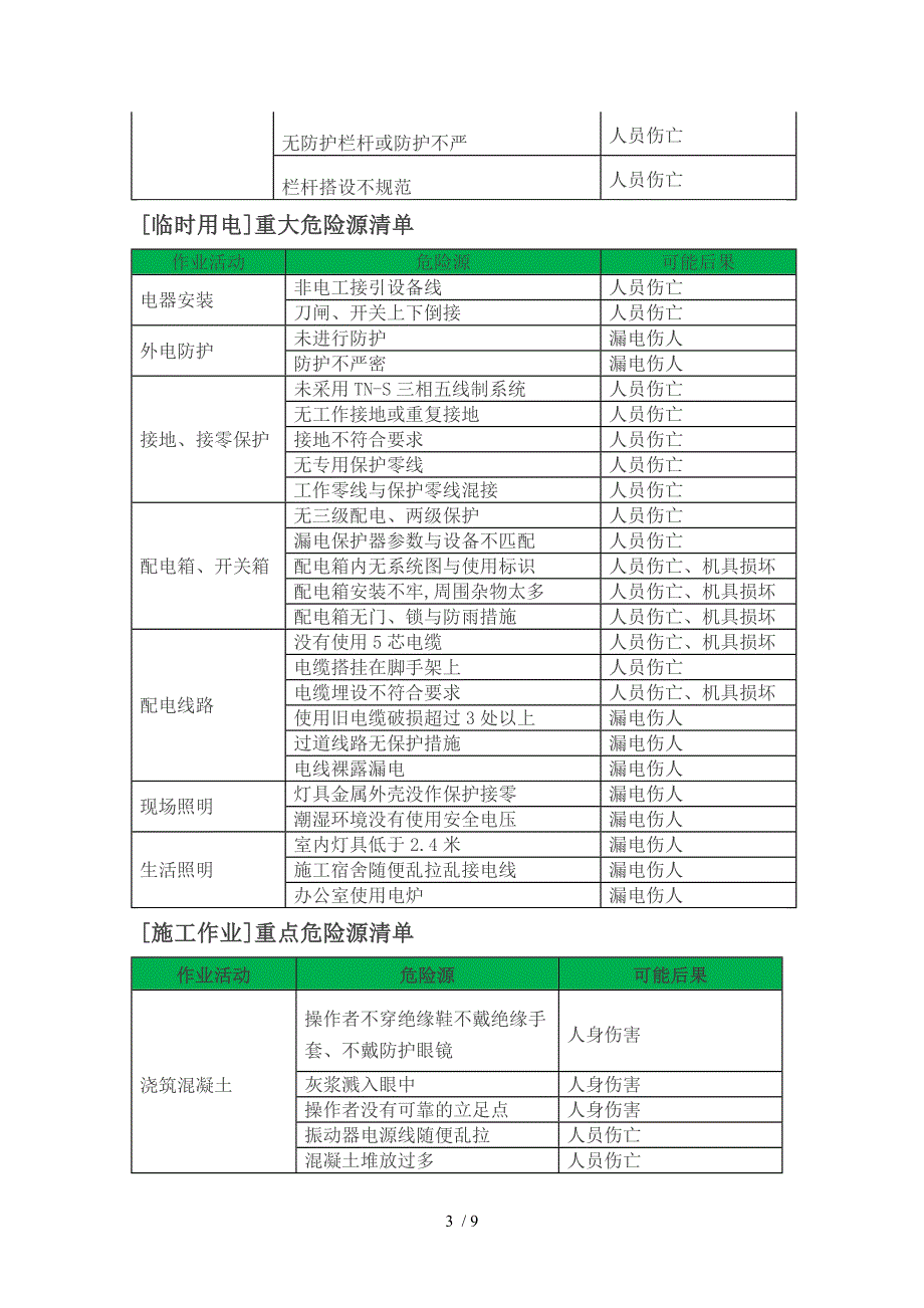 建筑行业危险源清单大全_第3页