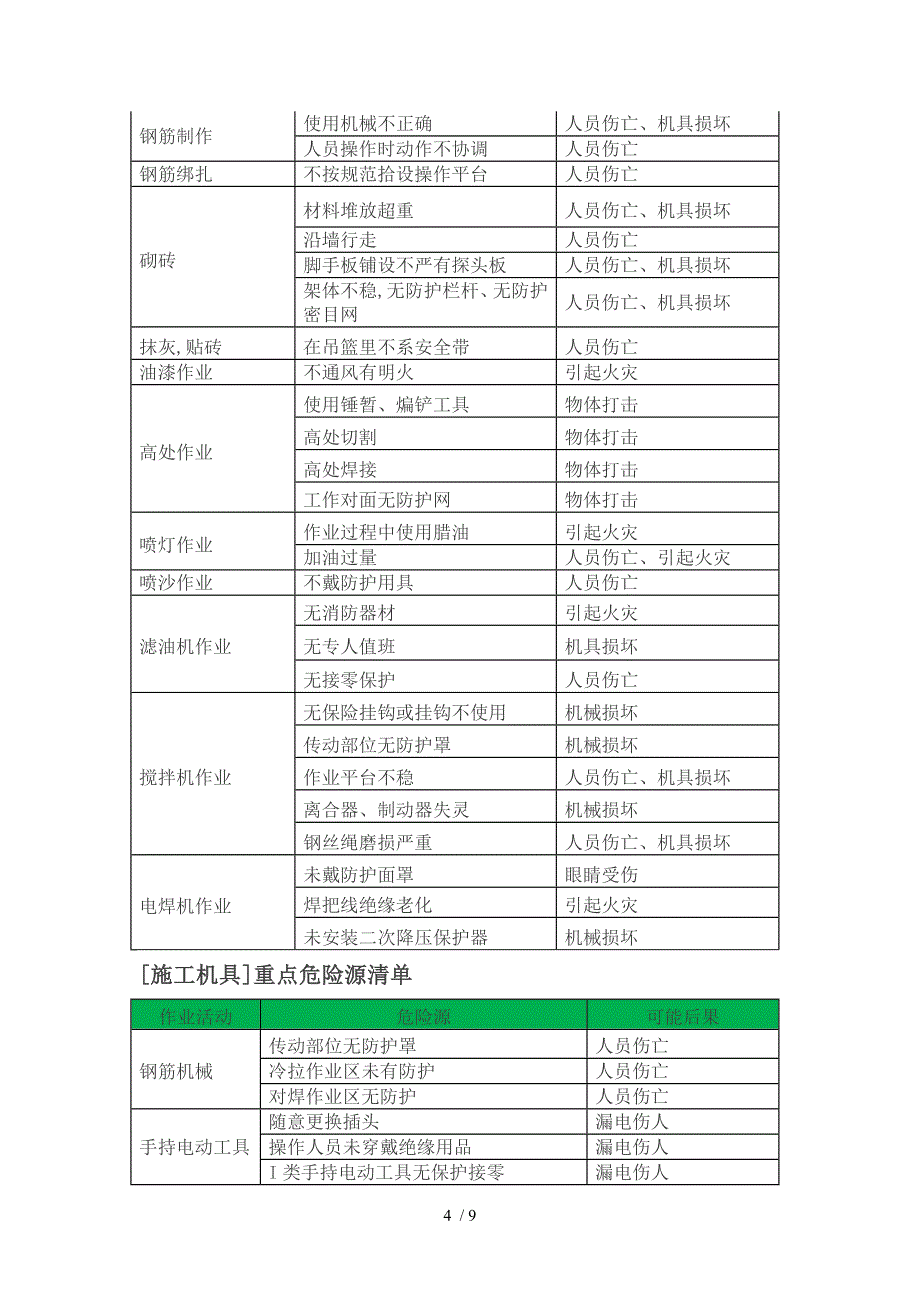 建筑行业危险源清单大全_第4页