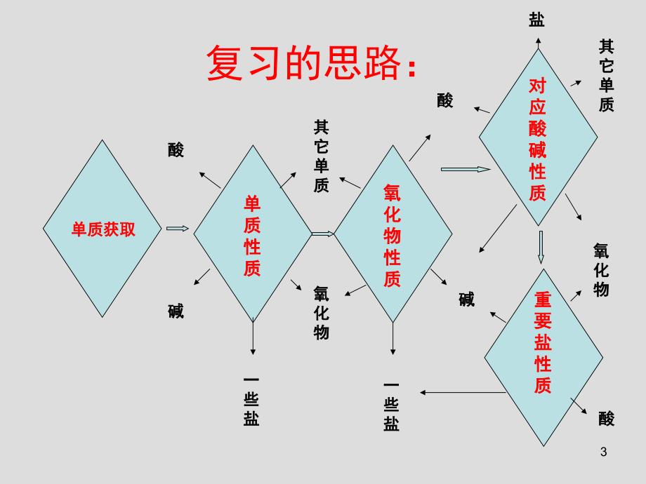 高三第一轮复习金属及其化合物课堂PPT_第3页