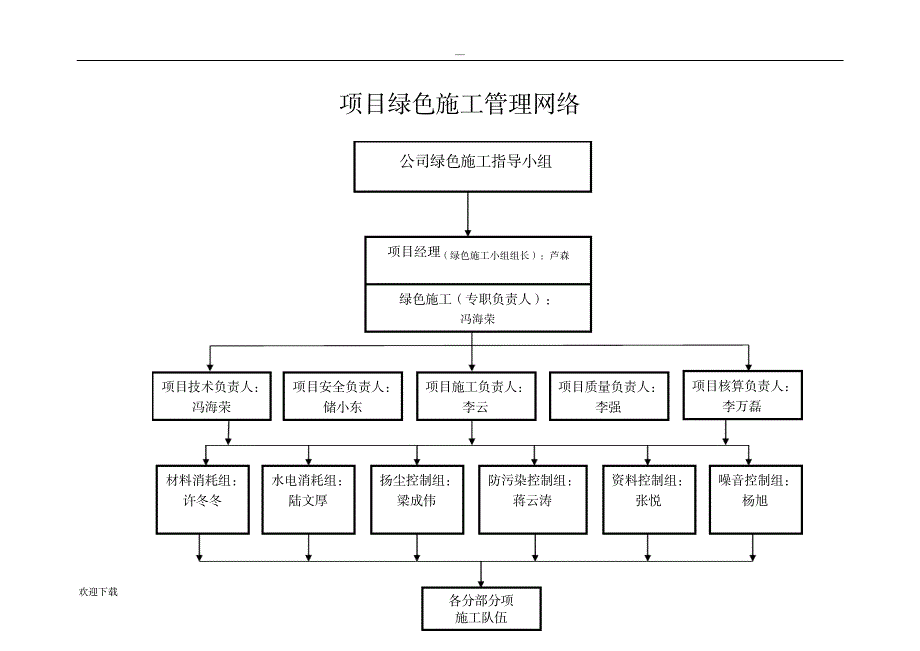 绿色施工管理体系目标管理_人力资源-绩效管理_第2页