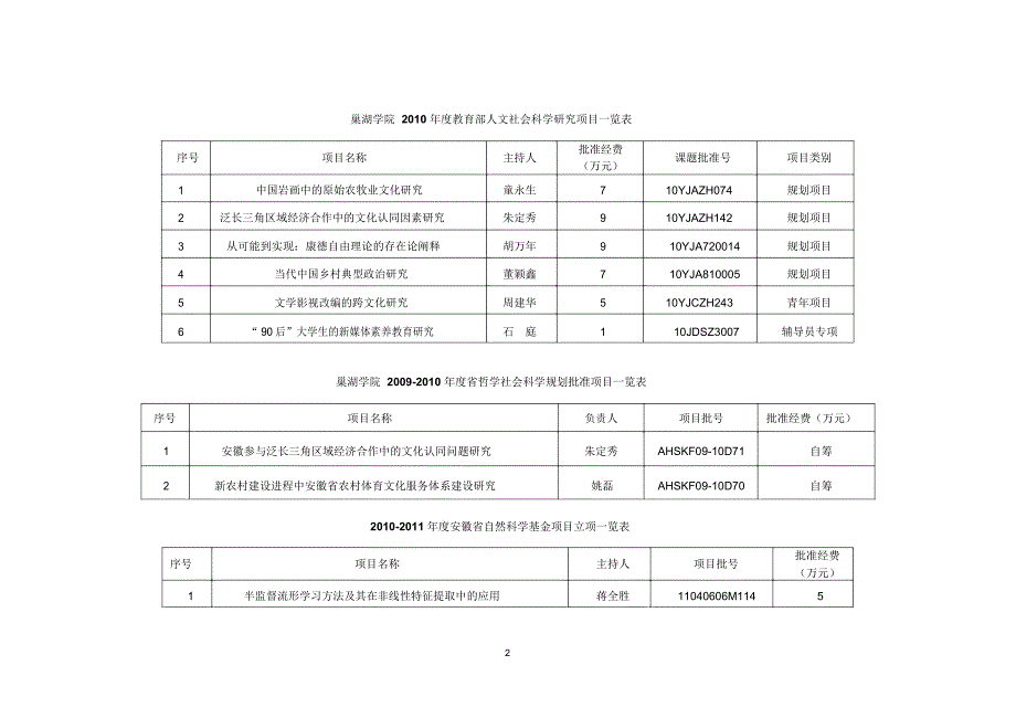 巢湖学院各级各类纵向科研项目立项一览表_第2页