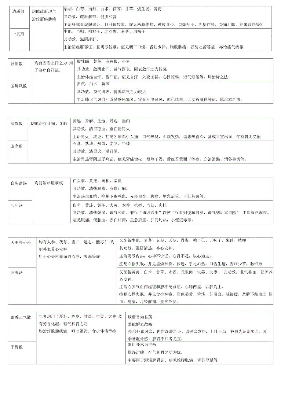 方剂学重点方剂对比_第1页