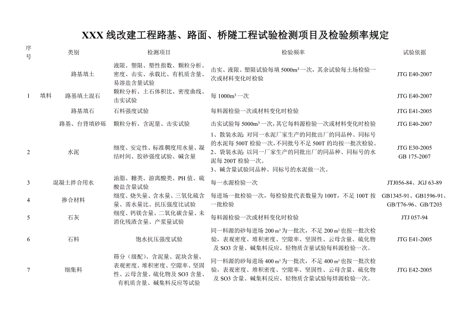 XXX线改建工程路基、路面、桥隧工程试验检测项目及检验频率规定.doc_第1页