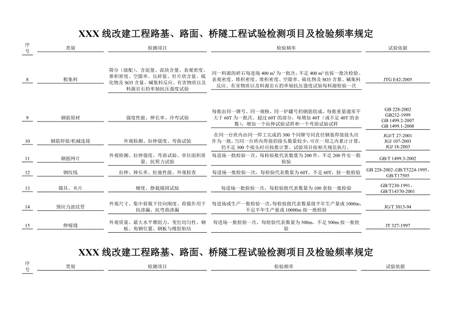 XXX线改建工程路基、路面、桥隧工程试验检测项目及检验频率规定.doc_第2页