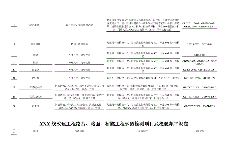 XXX线改建工程路基、路面、桥隧工程试验检测项目及检验频率规定.doc_第3页