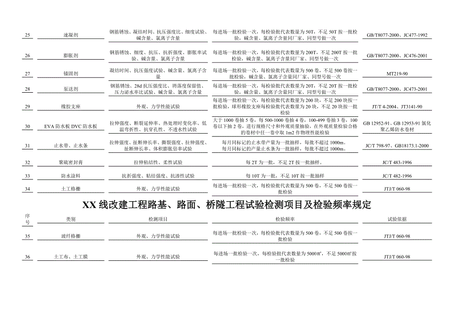 XXX线改建工程路基、路面、桥隧工程试验检测项目及检验频率规定.doc_第4页