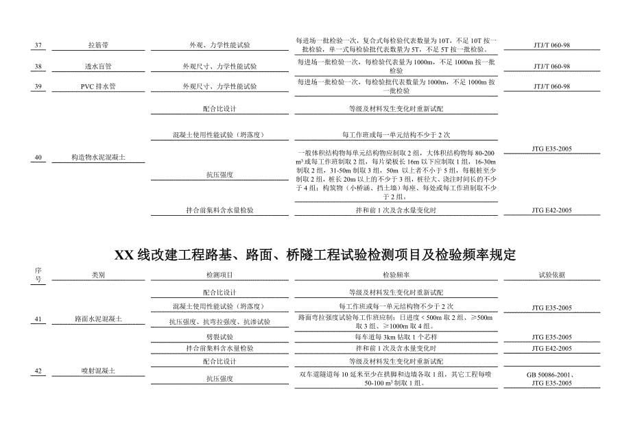 XXX线改建工程路基、路面、桥隧工程试验检测项目及检验频率规定.doc_第5页