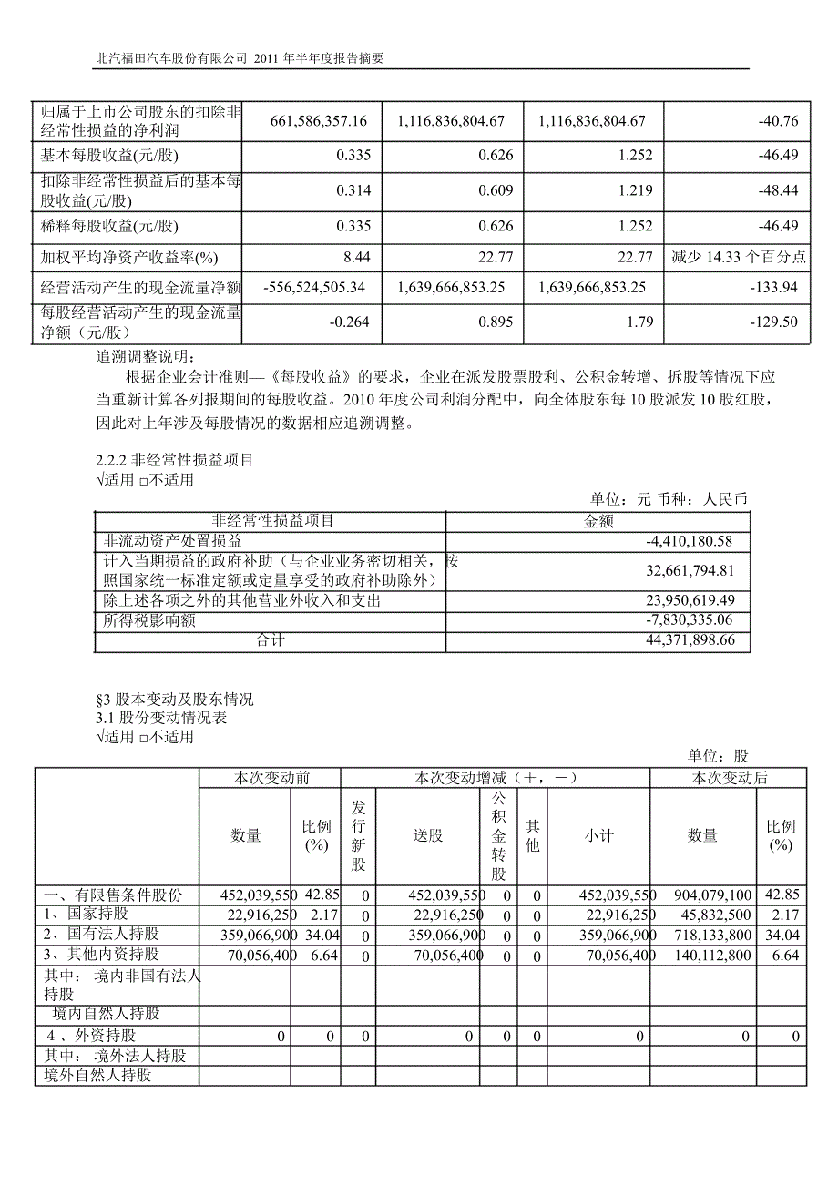 600166福田汽车半年报摘要_第2页