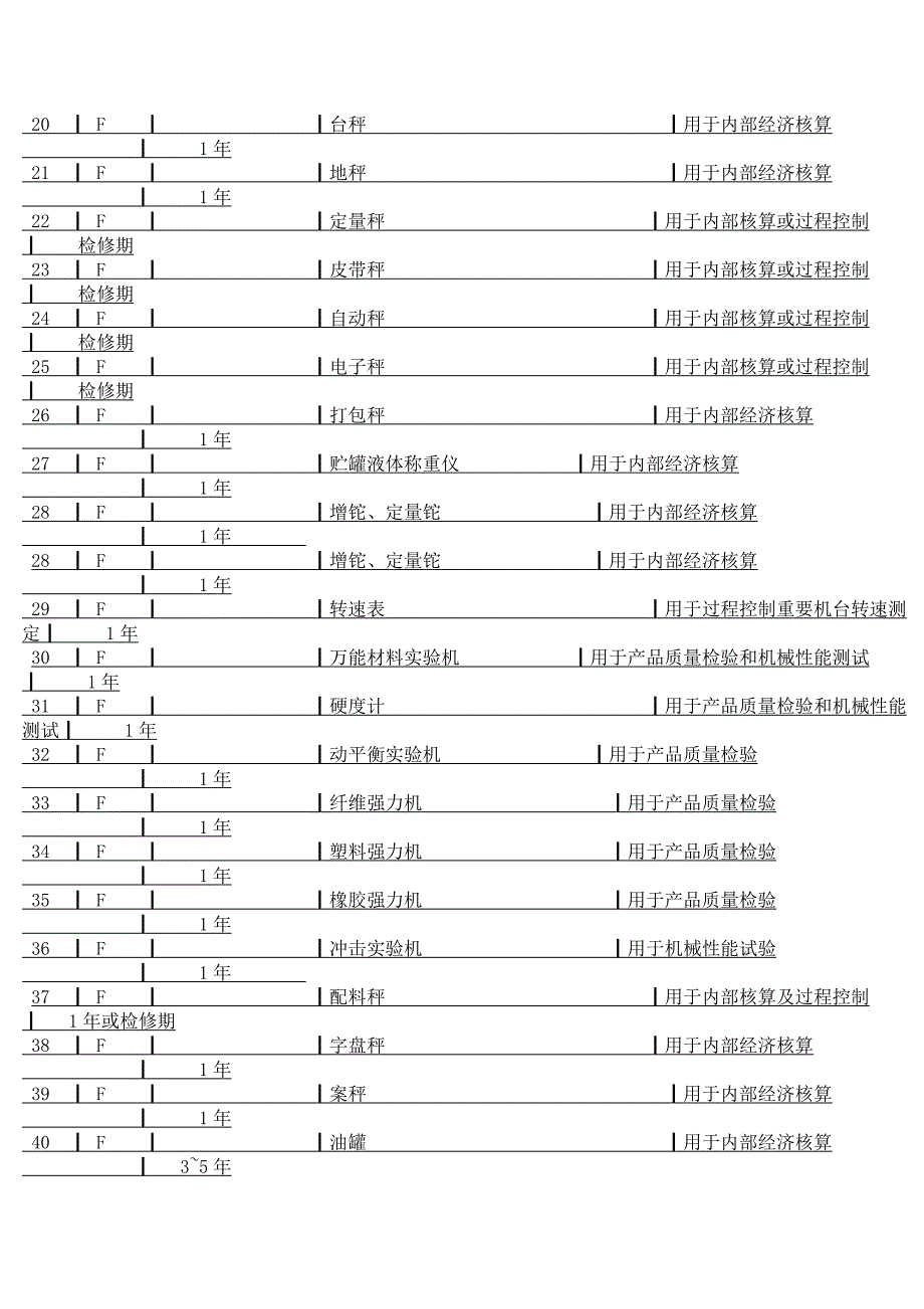 化学工业计量器具分级管理办法(试行).doc_第4页