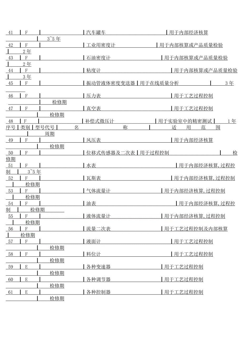 化学工业计量器具分级管理办法(试行).doc_第5页