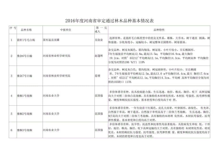 2016年河南审定通过林木品种基本情况表_第1页