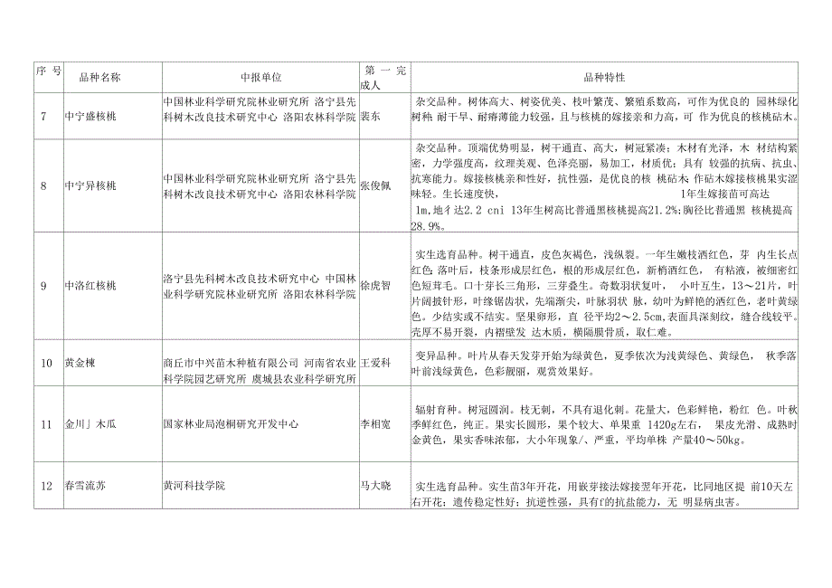 2016年河南审定通过林木品种基本情况表_第2页