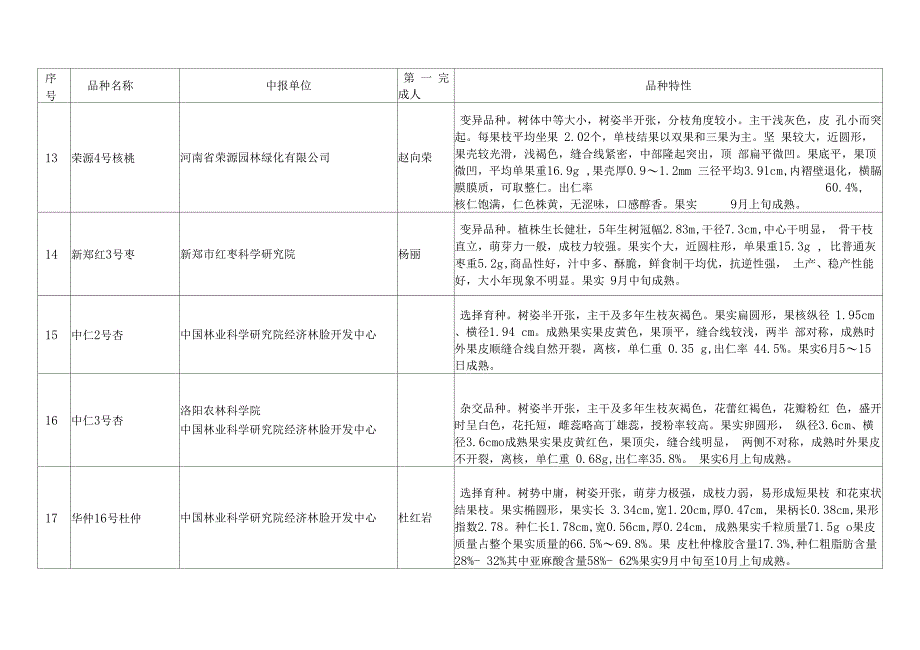 2016年河南审定通过林木品种基本情况表_第3页