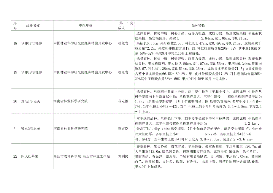 2016年河南审定通过林木品种基本情况表_第4页