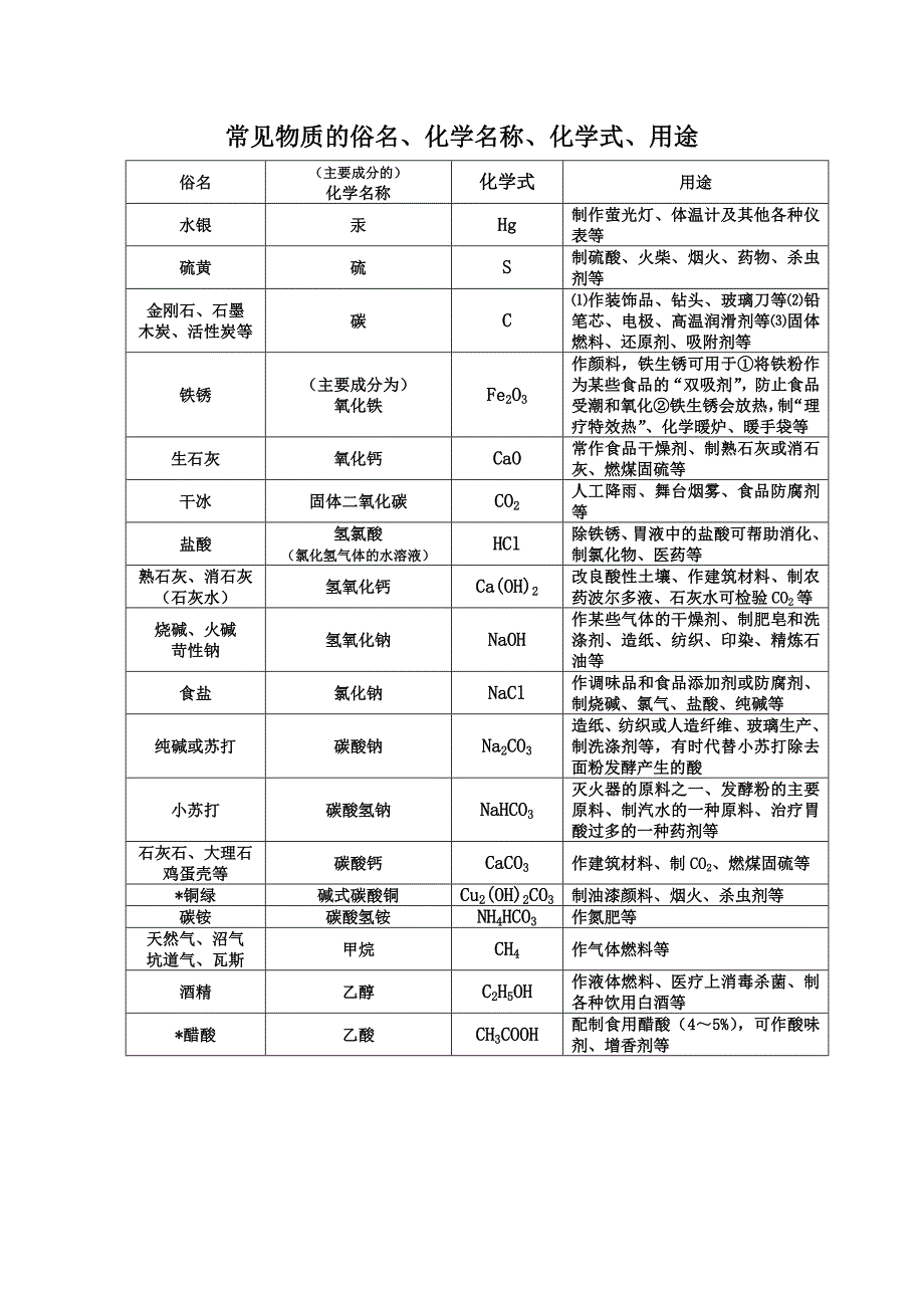 常见物质的俗名、化学名称、化学式及用途_第1页