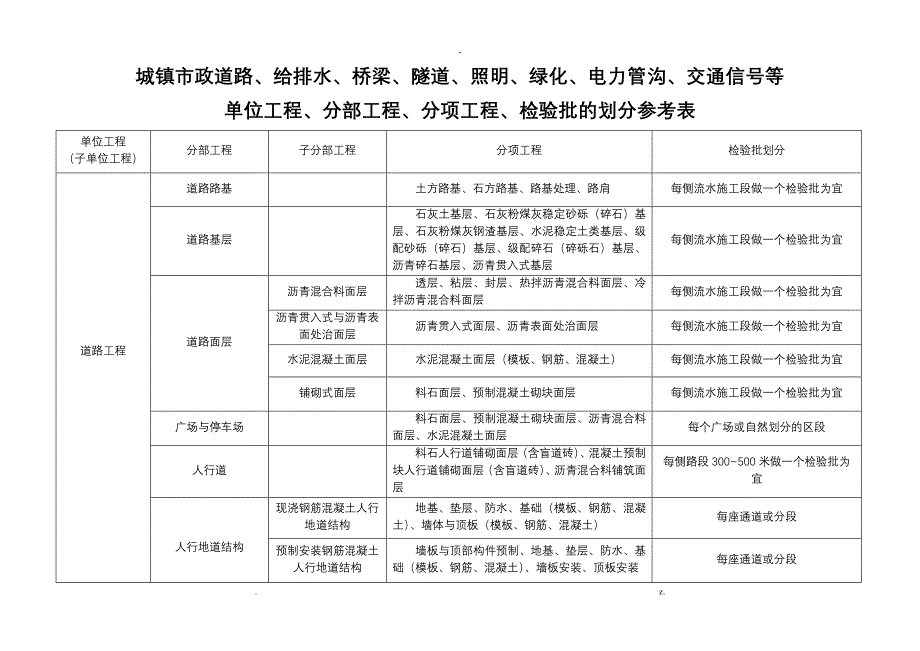 市政工程分部分项划分表全套_第1页