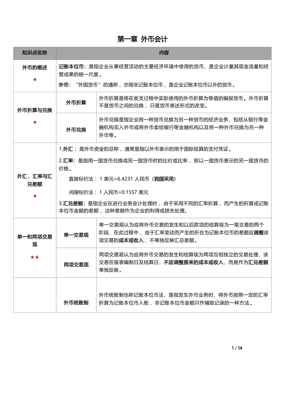 自考00159高级财务会计密训高频考点重点汇总_第1页