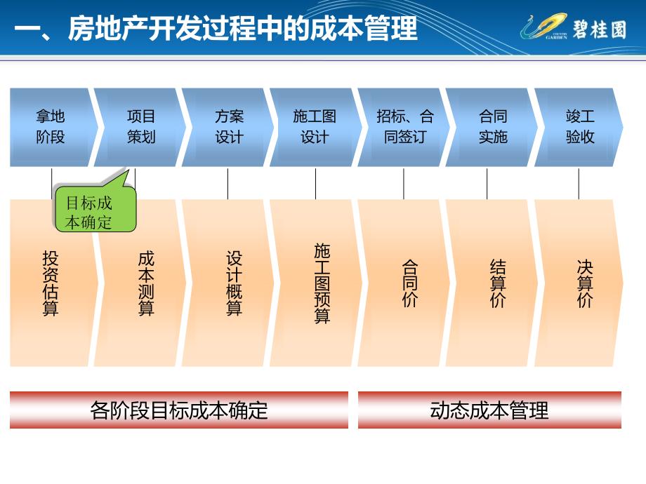 目标成本、动态成本培训教材课件_第3页