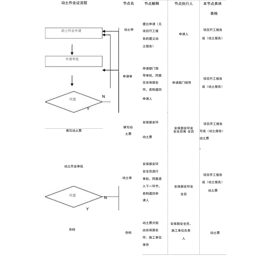 建筑企业动土审批流程_第2页