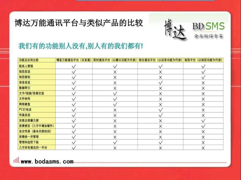 博达短信的产品_第5页