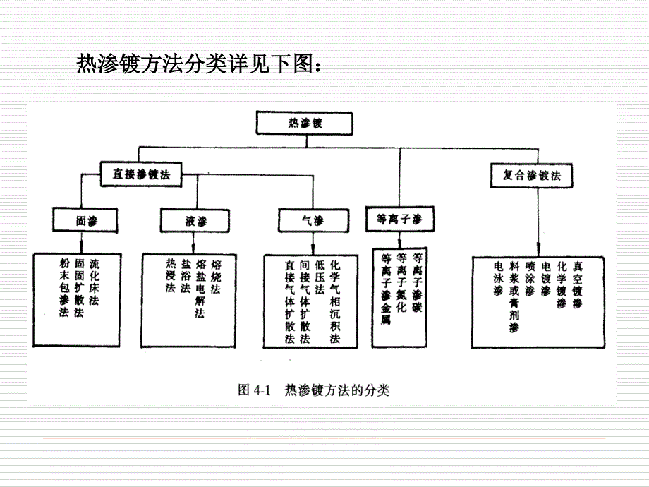 厦门大学材料表面工程四章节_第4页