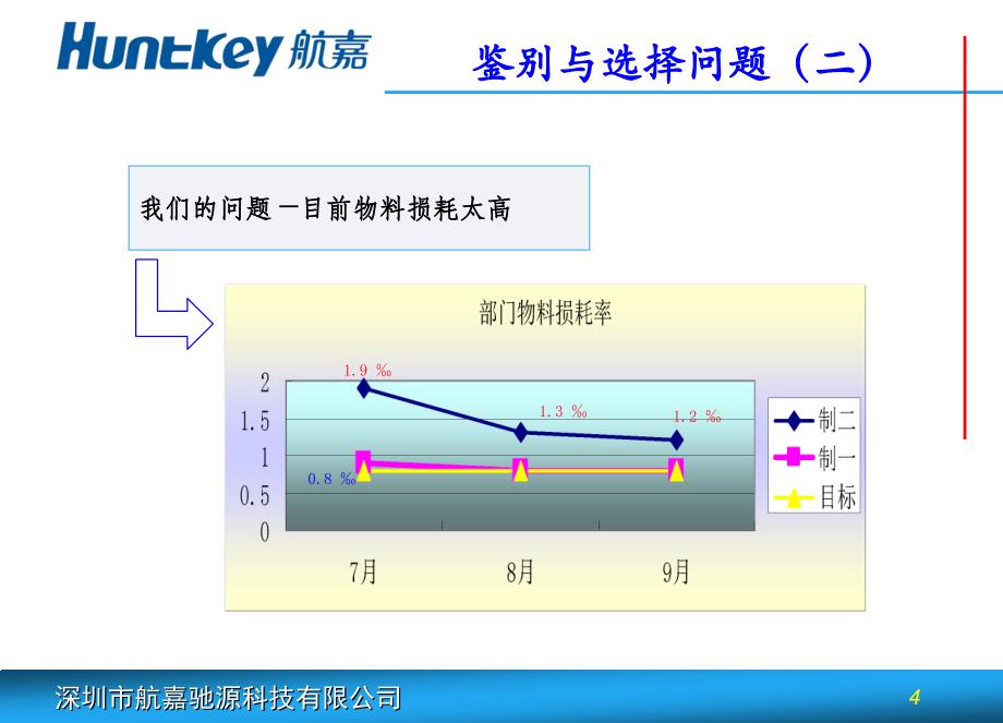 HK28022GP机壳损耗控制项目总结汇报精诚改善A小组08.1.16_第4页