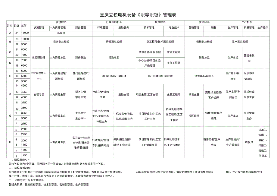 公司职等职级管理表正式版_第2页