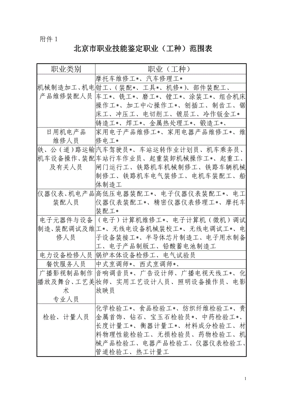 北京市职业技能鉴定职业(工种)范围表.doc_第1页