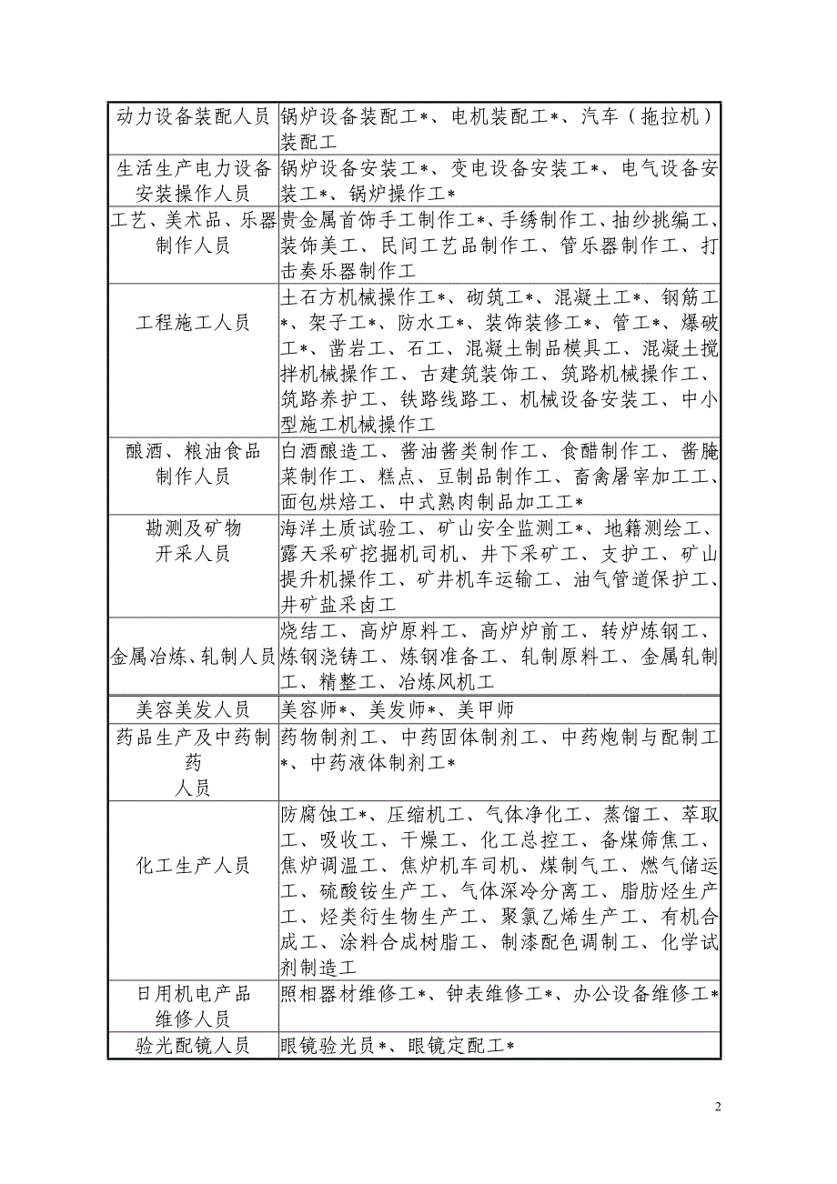 北京市职业技能鉴定职业(工种)范围表.doc_第2页