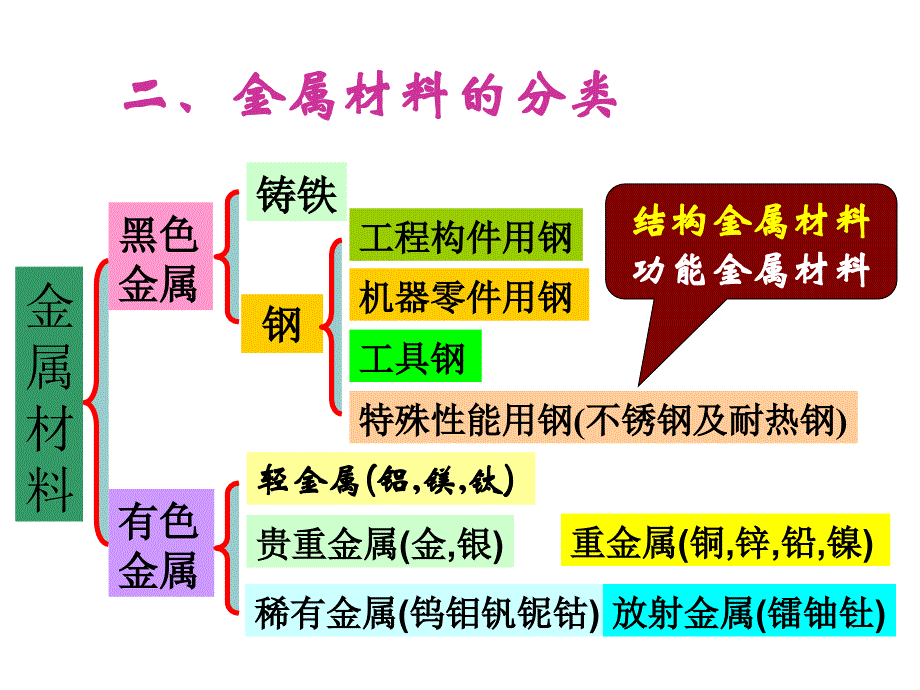 金属材料与热处理ppt课件_第4页