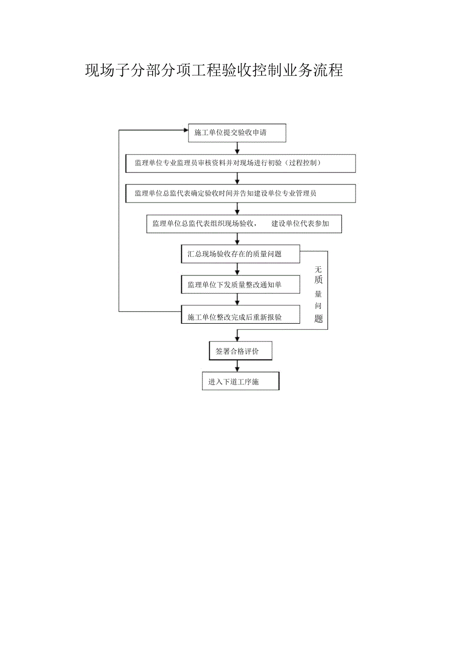 现场子分部分项工程验收控制业务流程_第1页