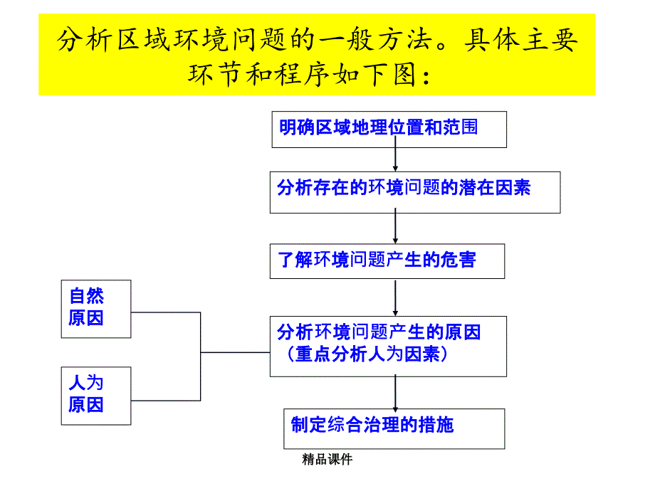 高三一轮复习荒漠化的防治课件_第2页