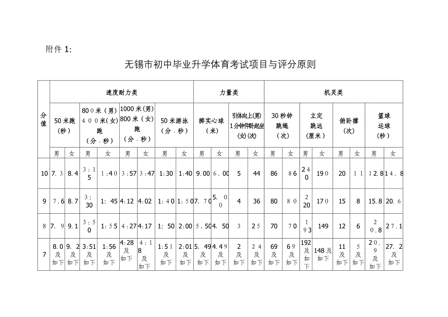 体育中考评分标准_第1页