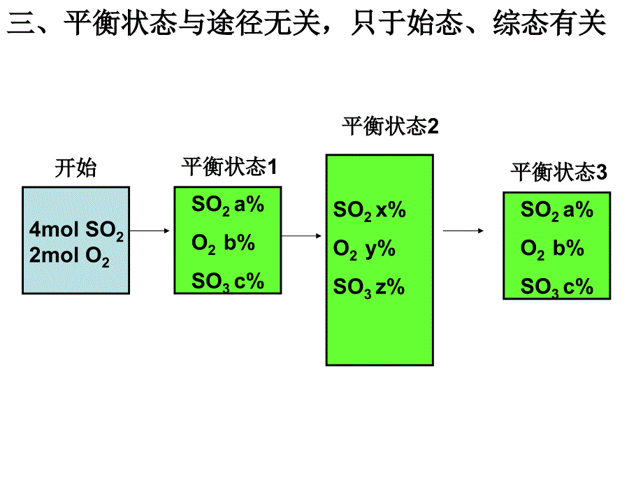 v高二化学选修4等效平衡例析新_第3页