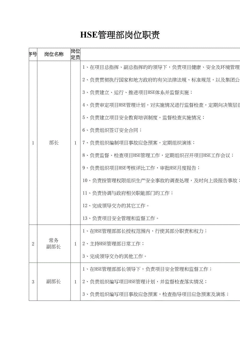石油石化HSE管理部部门岗位职责（天选打工人）.docx_第1页