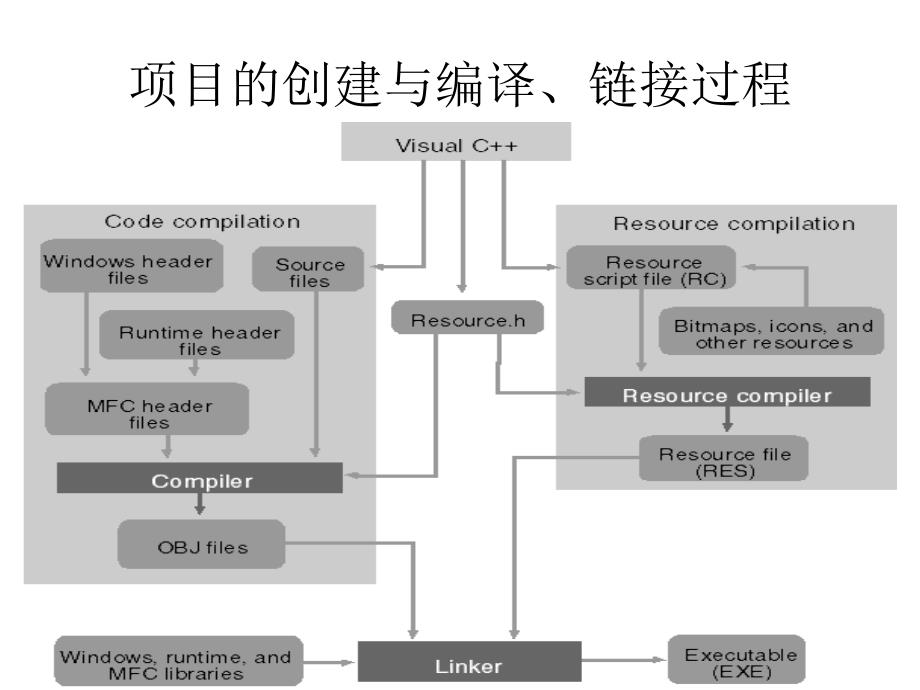 面向对象编程技术OOP_第3页