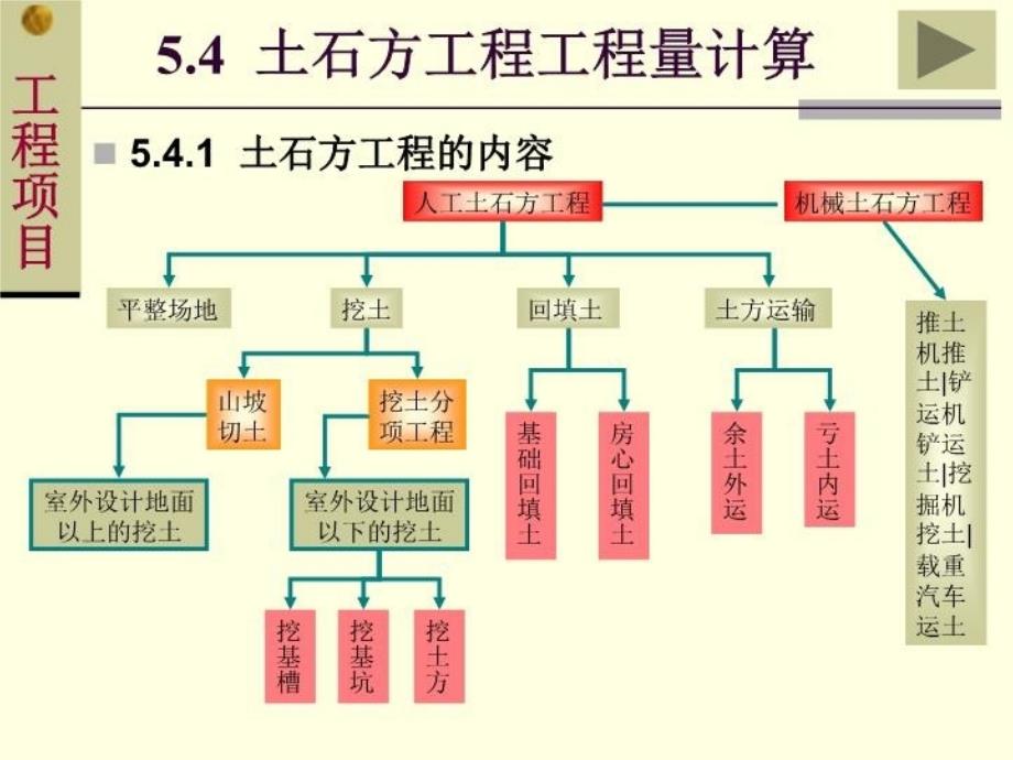 最新土石方工程工程量计算规则(有图示和公式)ppt课件_第3页