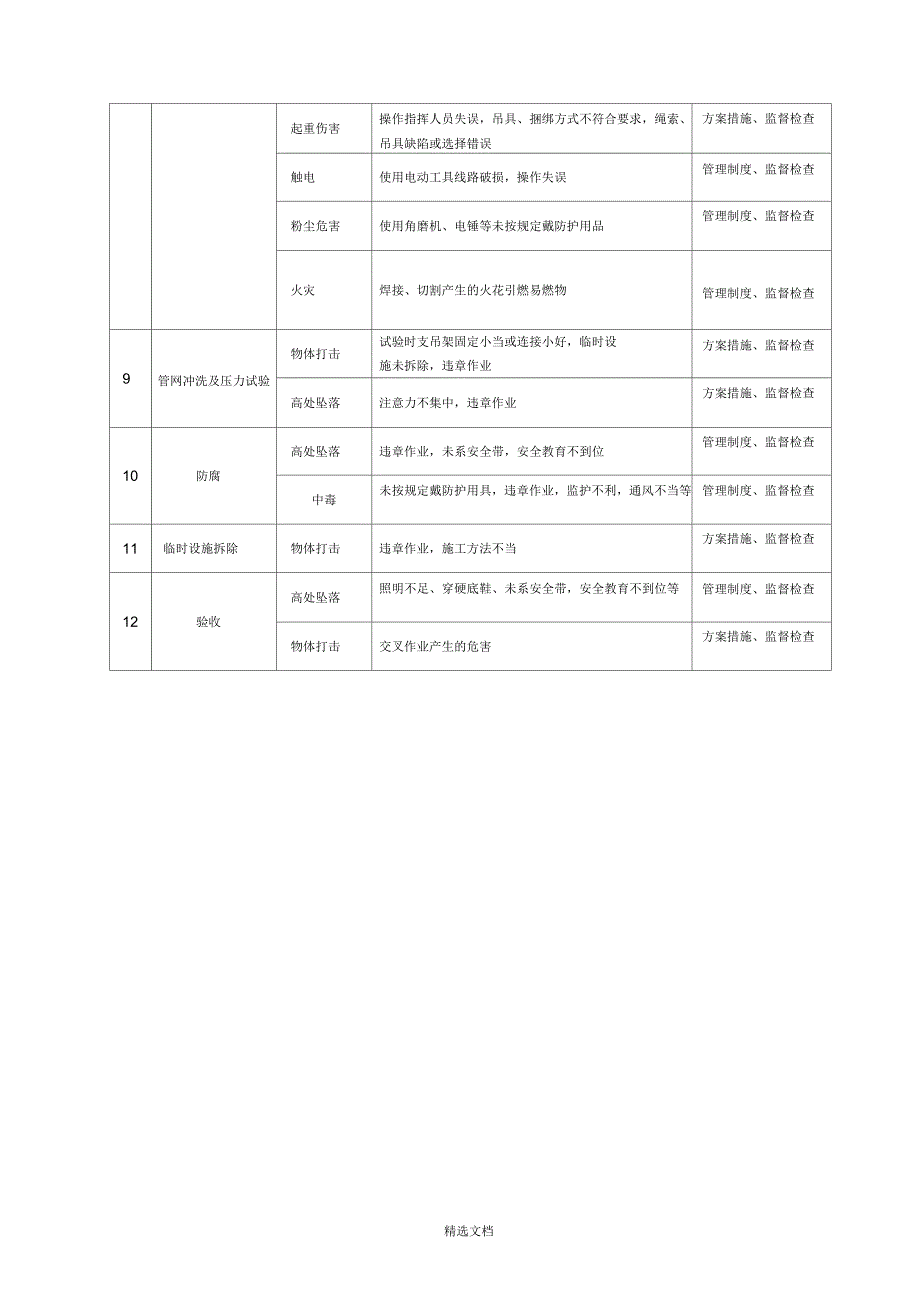 消防工程危险源辩识表(工程技术,项目)_第2页